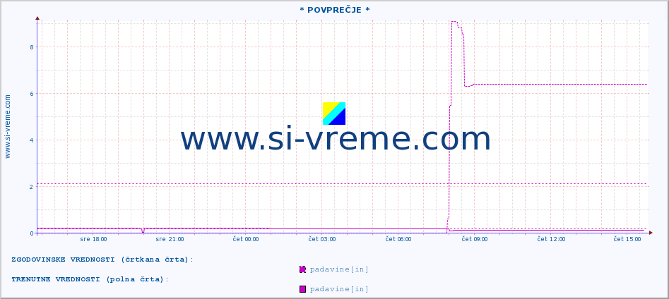 POVPREČJE :: * POVPREČJE * :: padavine :: zadnji dan / 5 minut.