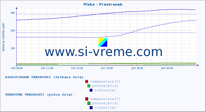 POVPREČJE :: Pivka - Prestranek :: temperatura | pretok | višina :: zadnji dan / 5 minut.