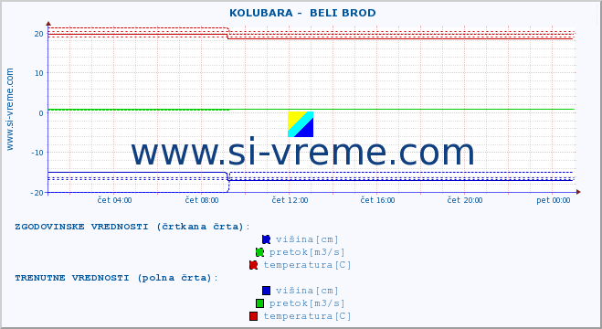 POVPREČJE ::  KOLUBARA -  BELI BROD :: višina | pretok | temperatura :: zadnji dan / 5 minut.