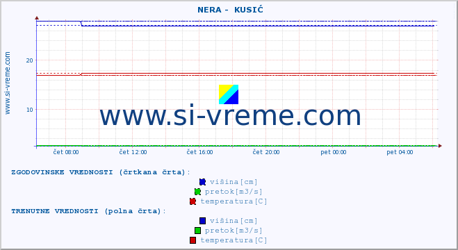 POVPREČJE ::  NERA -  KUSIĆ :: višina | pretok | temperatura :: zadnji dan / 5 minut.