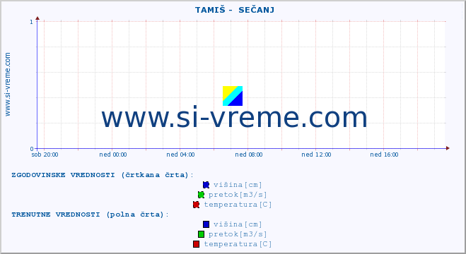 POVPREČJE ::  TAMIŠ -  SEČANJ :: višina | pretok | temperatura :: zadnji dan / 5 minut.