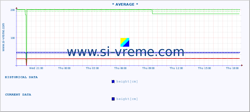  :: * AVERAGE * :: height |  |  :: last day / 5 minutes.