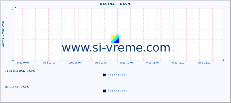  ::  RASINA -  RAVNI :: height |  |  :: last day / 5 minutes.