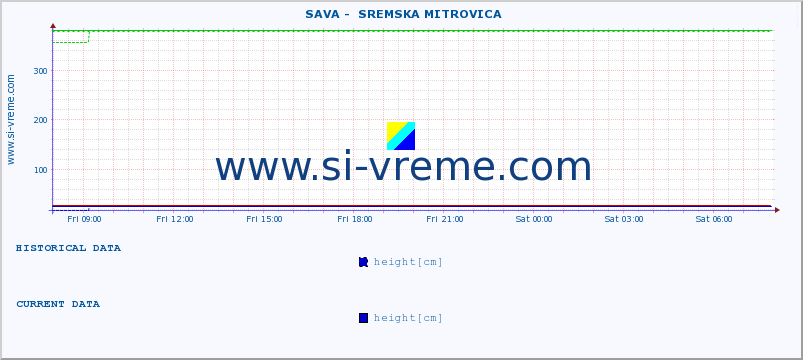  ::  SAVA -  SREMSKA MITROVICA :: height |  |  :: last day / 5 minutes.