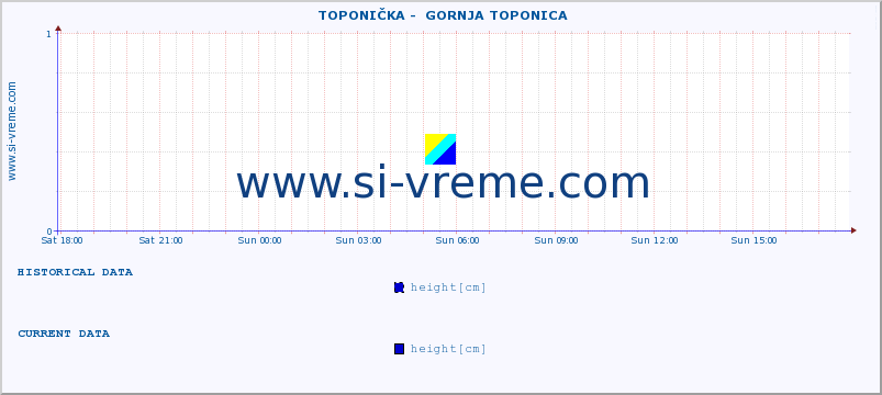  ::  TOPONIČKA -  GORNJA TOPONICA :: height |  |  :: last day / 5 minutes.
