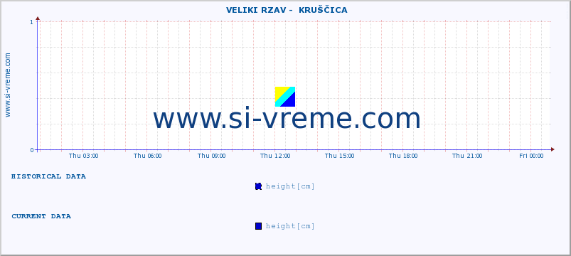  ::  VELIKI RZAV -  KRUŠČICA :: height |  |  :: last day / 5 minutes.