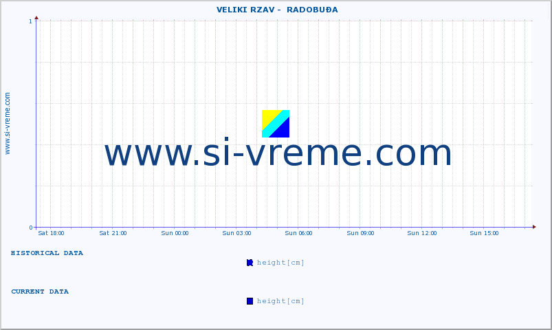  ::  VELIKI RZAV -  RADOBUĐA :: height |  |  :: last day / 5 minutes.