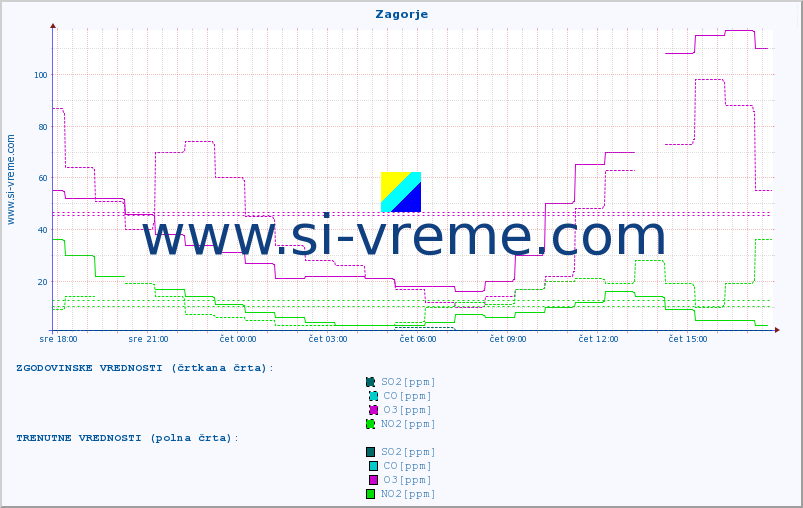 POVPREČJE :: Zagorje :: SO2 | CO | O3 | NO2 :: zadnji dan / 5 minut.