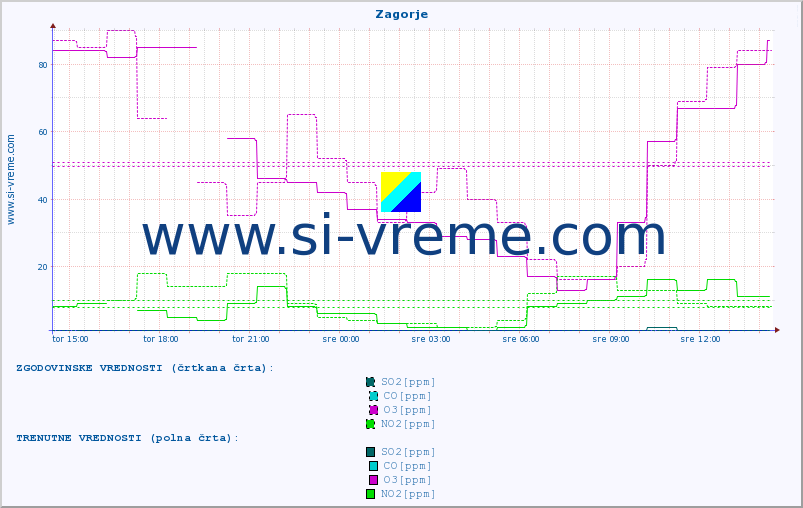 POVPREČJE :: Zagorje :: SO2 | CO | O3 | NO2 :: zadnji dan / 5 minut.