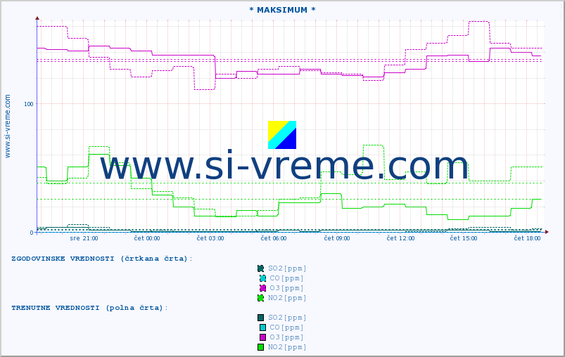 POVPREČJE :: * MAKSIMUM * :: SO2 | CO | O3 | NO2 :: zadnji dan / 5 minut.