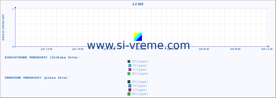 POVPREČJE :: LJ Vič :: SO2 | CO | O3 | NO2 :: zadnji dan / 5 minut.