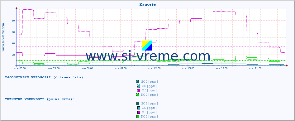 POVPREČJE :: Zagorje :: SO2 | CO | O3 | NO2 :: zadnji dan / 5 minut.