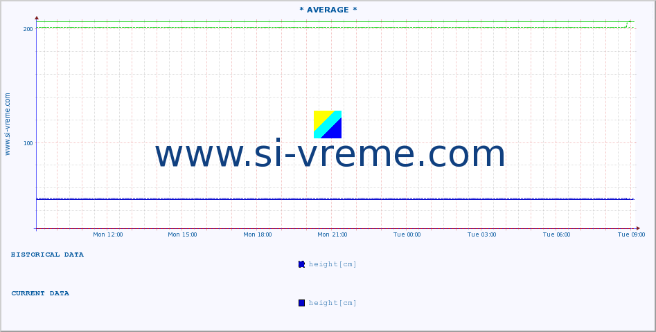  :: * AVERAGE * :: height |  |  :: last day / 5 minutes.