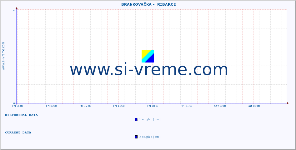  ::  BRANKOVAČKA -  RIBARCE :: height |  |  :: last day / 5 minutes.