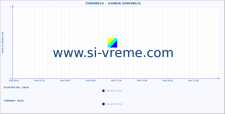  ::  ČEMERNICA -  GORNJA GOREVNICA :: height |  |  :: last day / 5 minutes.