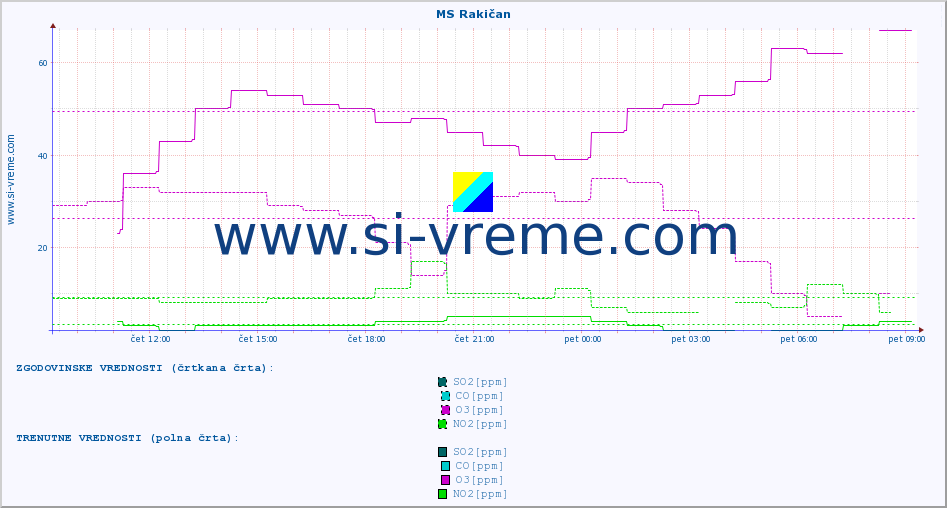 POVPREČJE :: MS Rakičan :: SO2 | CO | O3 | NO2 :: zadnji dan / 5 minut.