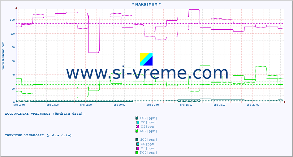 POVPREČJE :: * MAKSIMUM * :: SO2 | CO | O3 | NO2 :: zadnji dan / 5 minut.
