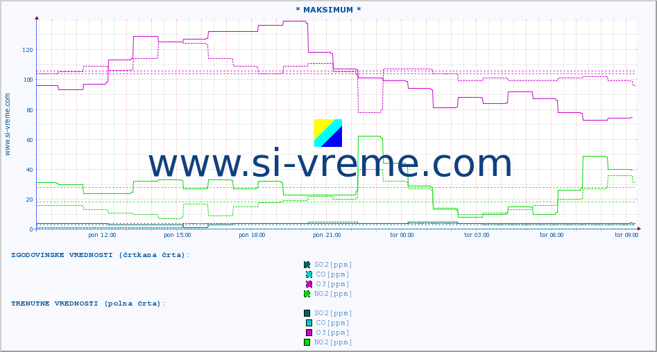 POVPREČJE :: * MAKSIMUM * :: SO2 | CO | O3 | NO2 :: zadnji dan / 5 minut.