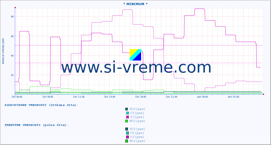 POVPREČJE :: * MINIMUM * :: SO2 | CO | O3 | NO2 :: zadnji dan / 5 minut.