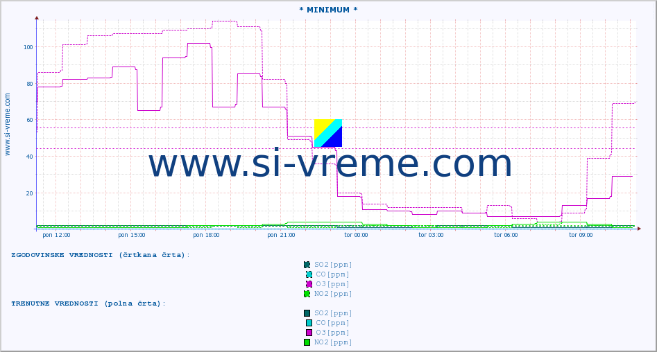 POVPREČJE :: * MINIMUM * :: SO2 | CO | O3 | NO2 :: zadnji dan / 5 minut.