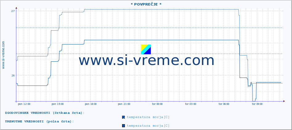 POVPREČJE :: * POVPREČJE * :: temperatura morja :: zadnji dan / 5 minut.