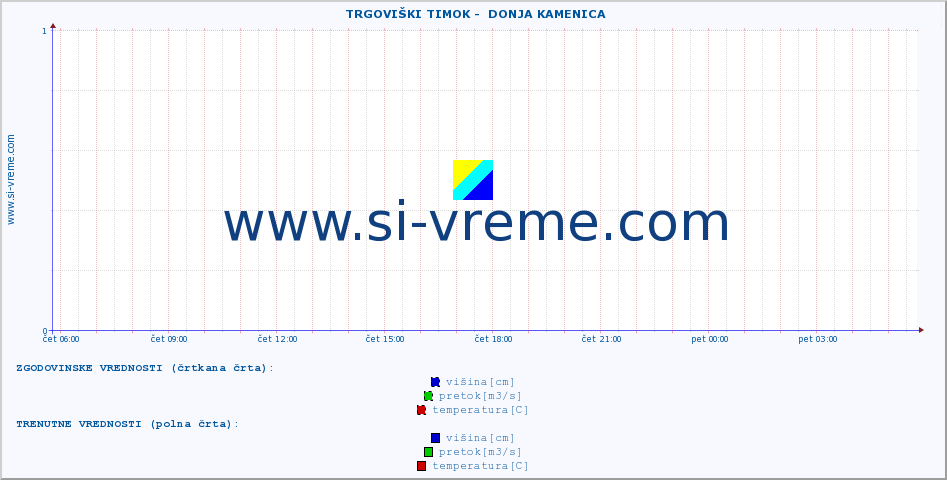 POVPREČJE ::  TRGOVIŠKI TIMOK -  DONJA KAMENICA :: višina | pretok | temperatura :: zadnji dan / 5 minut.