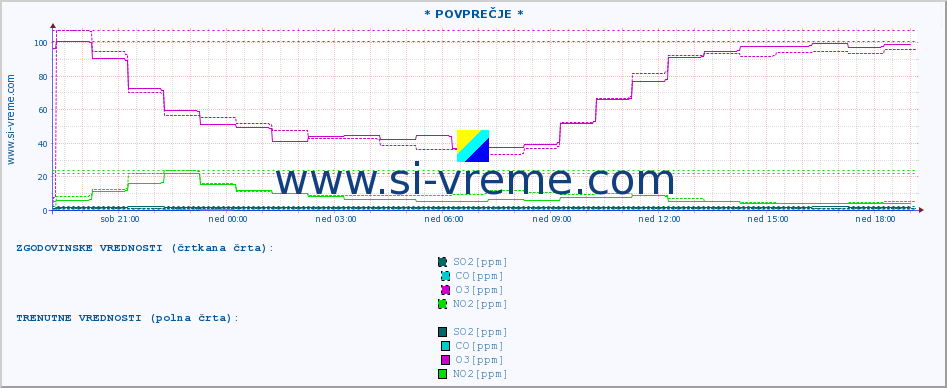 POVPREČJE :: * POVPREČJE * :: SO2 | CO | O3 | NO2 :: zadnji dan / 5 minut.