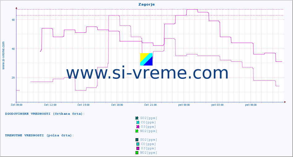 POVPREČJE :: Zagorje :: SO2 | CO | O3 | NO2 :: zadnji dan / 5 minut.