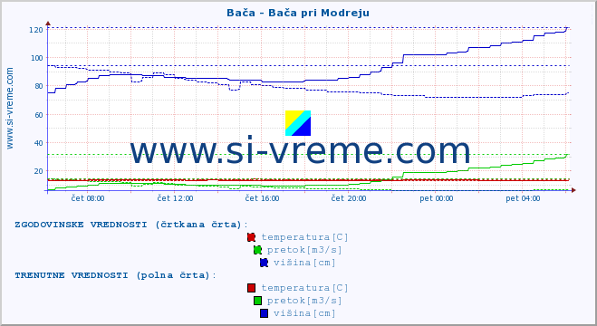 POVPREČJE :: Bača - Bača pri Modreju :: temperatura | pretok | višina :: zadnji dan / 5 minut.