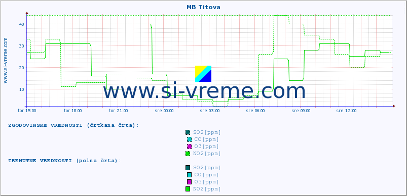 POVPREČJE :: MB Titova :: SO2 | CO | O3 | NO2 :: zadnji dan / 5 minut.