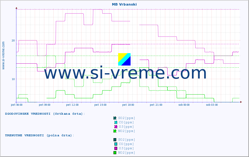 POVPREČJE :: MB Vrbanski :: SO2 | CO | O3 | NO2 :: zadnji dan / 5 minut.