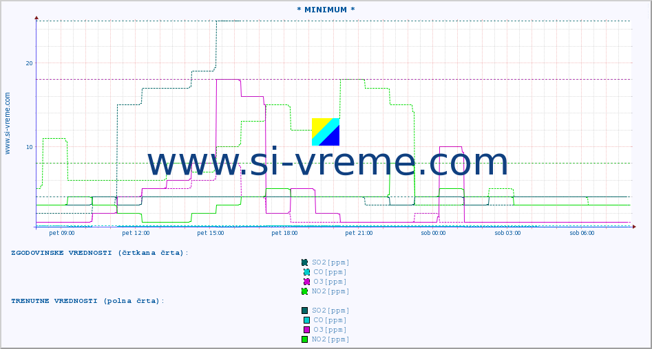 POVPREČJE :: * MINIMUM * :: SO2 | CO | O3 | NO2 :: zadnji dan / 5 minut.