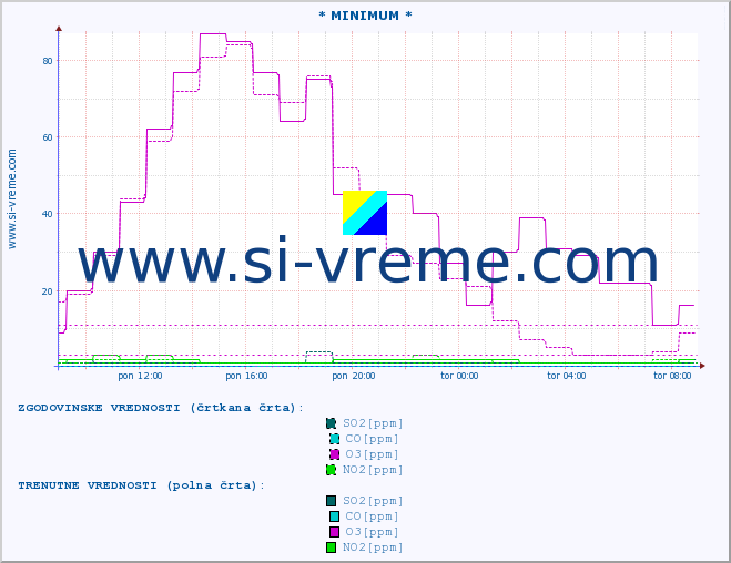 POVPREČJE :: * MINIMUM * :: SO2 | CO | O3 | NO2 :: zadnji dan / 5 minut.