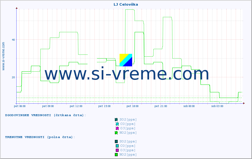 POVPREČJE :: LJ Celovška :: SO2 | CO | O3 | NO2 :: zadnji dan / 5 minut.