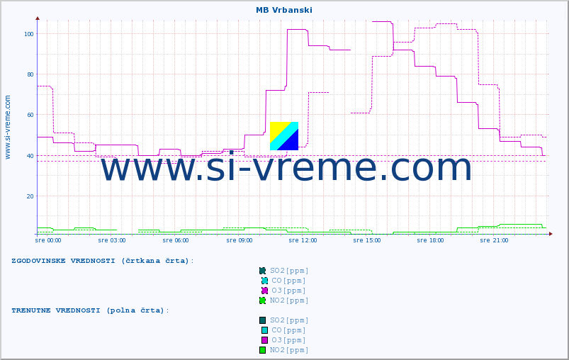 POVPREČJE :: MB Vrbanski :: SO2 | CO | O3 | NO2 :: zadnji dan / 5 minut.