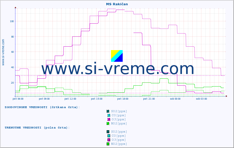 POVPREČJE :: MS Rakičan :: SO2 | CO | O3 | NO2 :: zadnji dan / 5 minut.