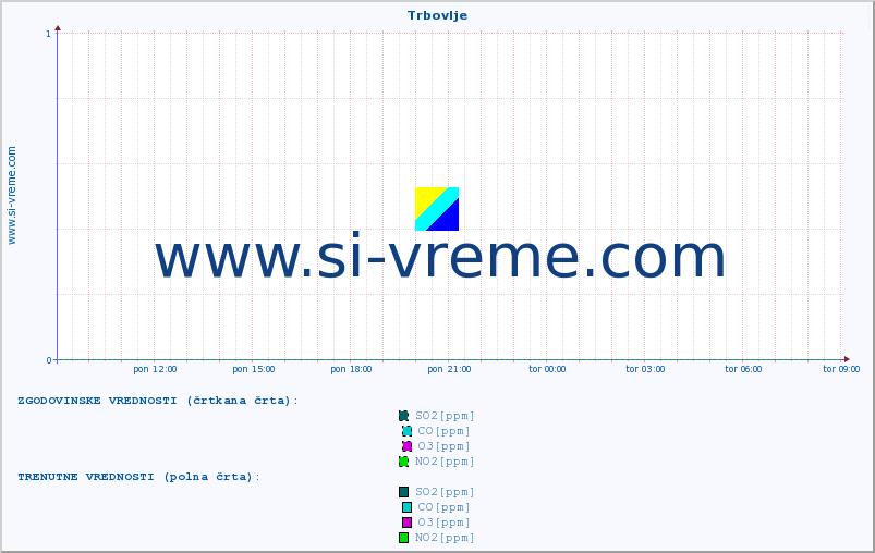 POVPREČJE :: Trbovlje :: SO2 | CO | O3 | NO2 :: zadnji dan / 5 minut.