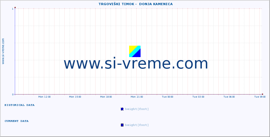  ::  TRGOVIŠKI TIMOK -  DONJA KAMENICA :: height |  |  :: last day / 5 minutes.