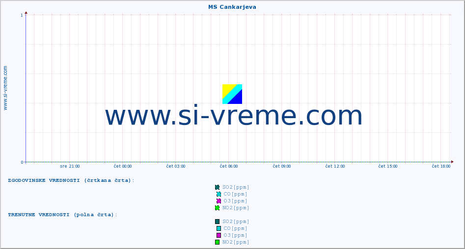 POVPREČJE :: MS Cankarjeva :: SO2 | CO | O3 | NO2 :: zadnji dan / 5 minut.