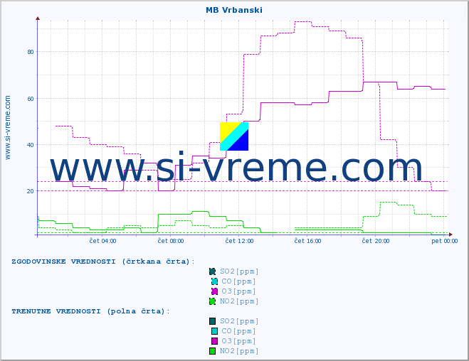 POVPREČJE :: MB Vrbanski :: SO2 | CO | O3 | NO2 :: zadnji dan / 5 minut.