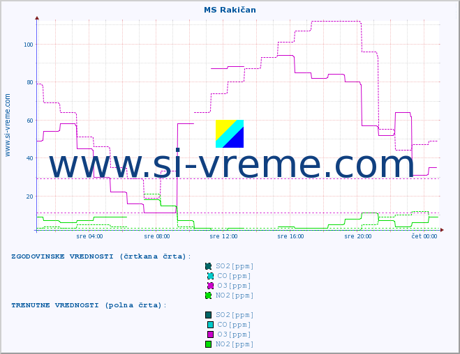 POVPREČJE :: MS Rakičan :: SO2 | CO | O3 | NO2 :: zadnji dan / 5 minut.