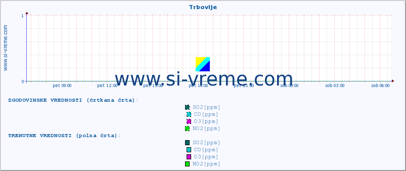 POVPREČJE :: Trbovlje :: SO2 | CO | O3 | NO2 :: zadnji dan / 5 minut.