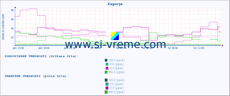 POVPREČJE :: Zagorje :: SO2 | CO | O3 | NO2 :: zadnji dan / 5 minut.