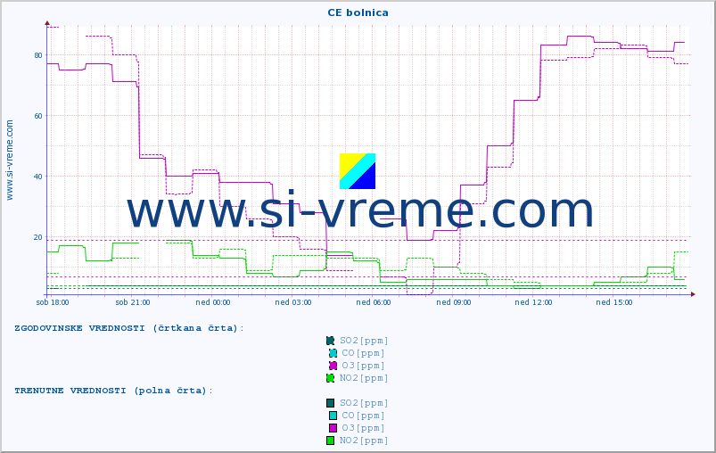 POVPREČJE :: CE bolnica :: SO2 | CO | O3 | NO2 :: zadnji dan / 5 minut.