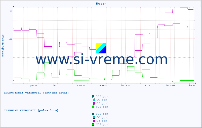 POVPREČJE :: Koper :: SO2 | CO | O3 | NO2 :: zadnji dan / 5 minut.