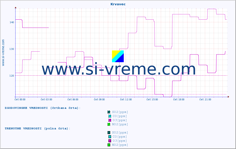 POVPREČJE :: Krvavec :: SO2 | CO | O3 | NO2 :: zadnji dan / 5 minut.
