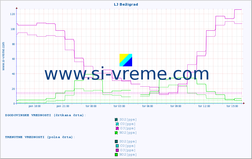 POVPREČJE :: LJ Bežigrad :: SO2 | CO | O3 | NO2 :: zadnji dan / 5 minut.