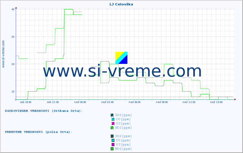 POVPREČJE :: LJ Celovška :: SO2 | CO | O3 | NO2 :: zadnji dan / 5 minut.