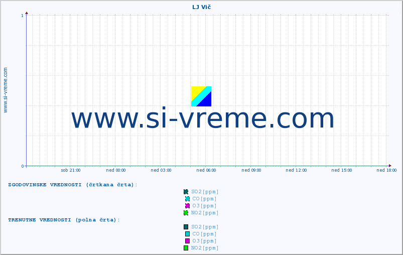 POVPREČJE :: LJ Vič :: SO2 | CO | O3 | NO2 :: zadnji dan / 5 minut.