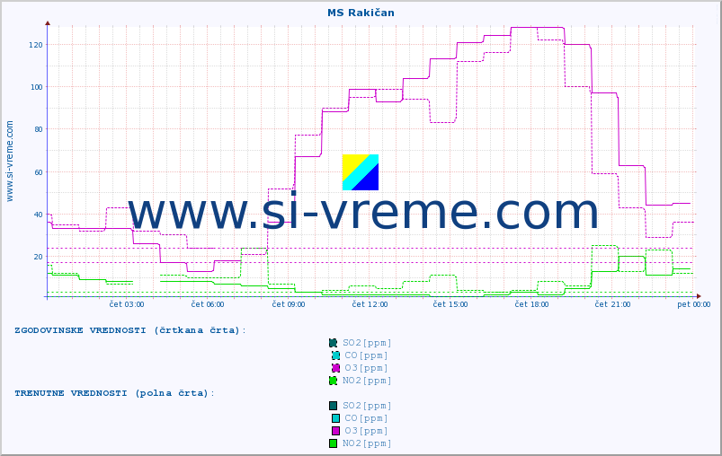 POVPREČJE :: MS Rakičan :: SO2 | CO | O3 | NO2 :: zadnji dan / 5 minut.